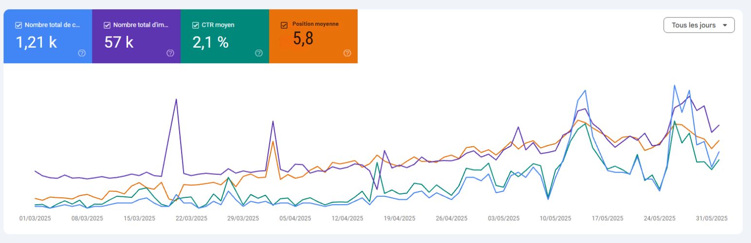 Positions des mots clés et nombre de clics pour une entreprise de Sherbrooke