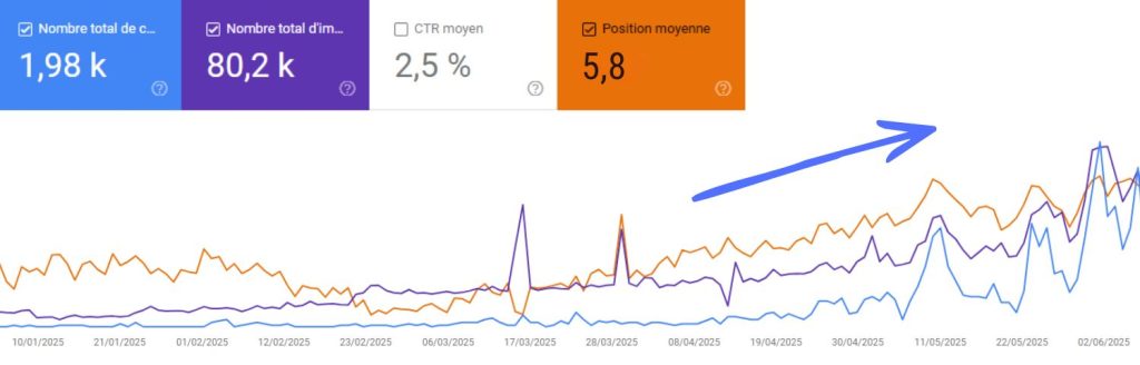 Étude de cas et résultat d'un client à Sherbrooke pour son SEO